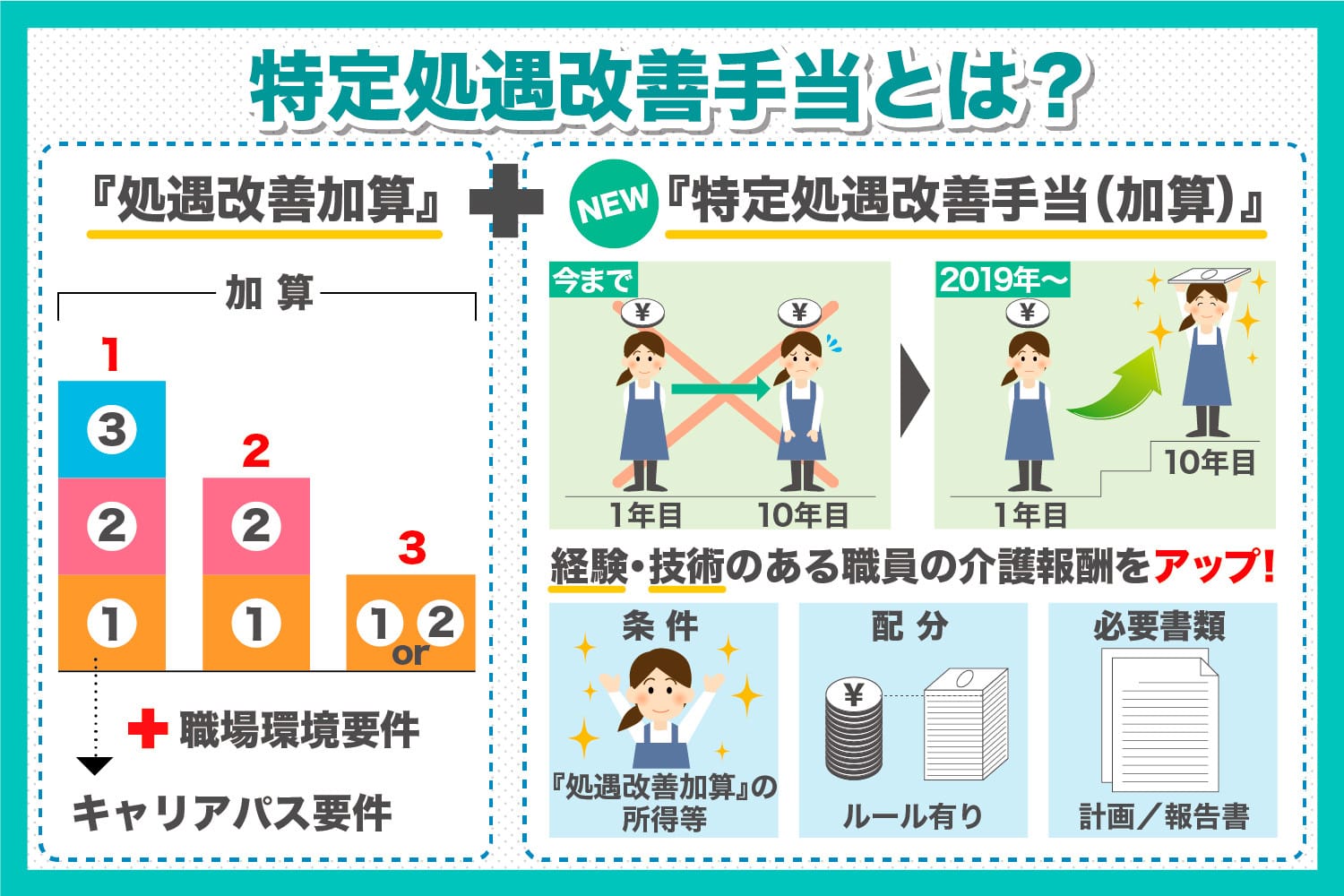 特定処遇改善手当（加算）とは