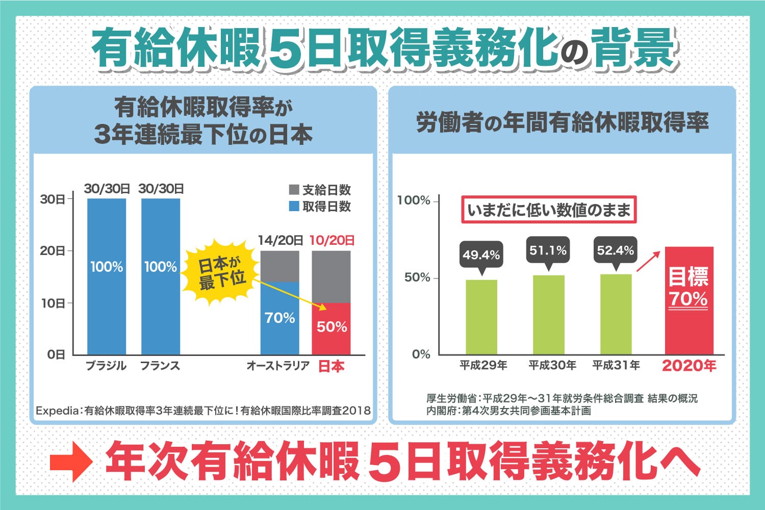 有給休暇義務化について企業が取り組むべき内容と罰則について