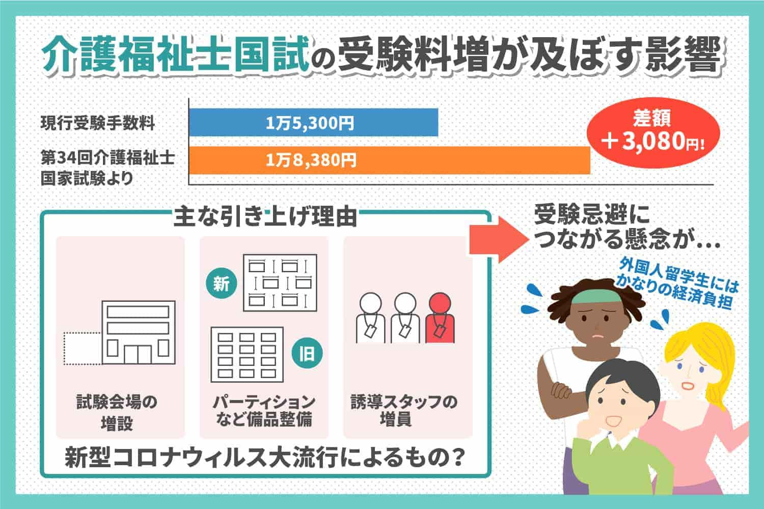 介護福祉士国試の受験料増が及ぼす影響について