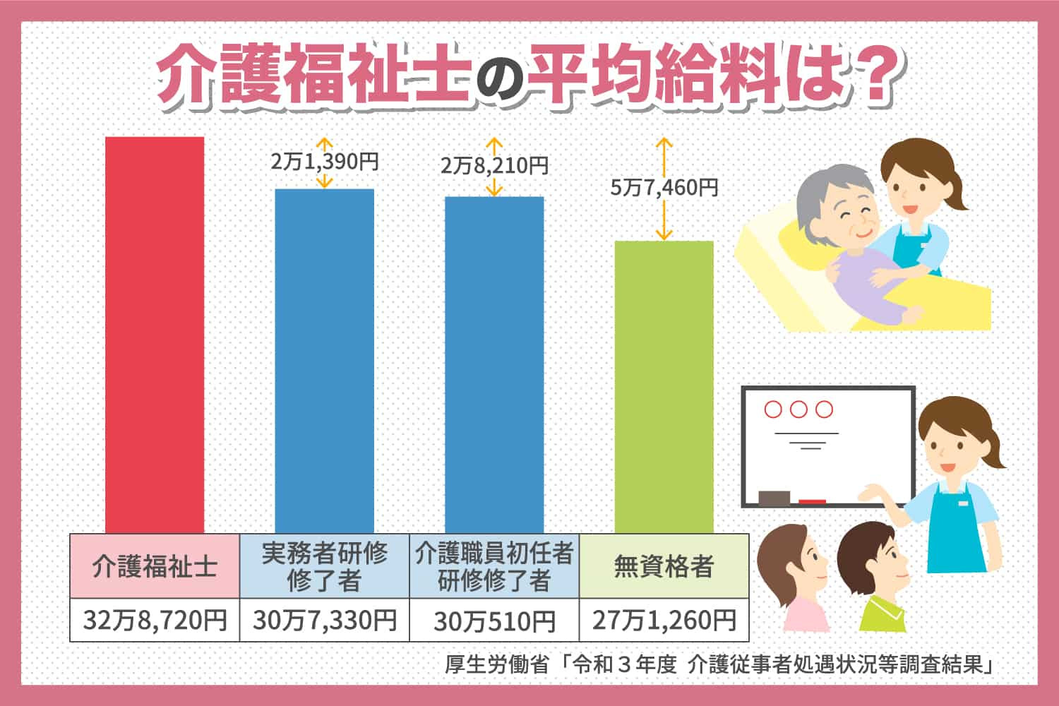 「介護福祉士」はどれほど給料をもらえるのか？