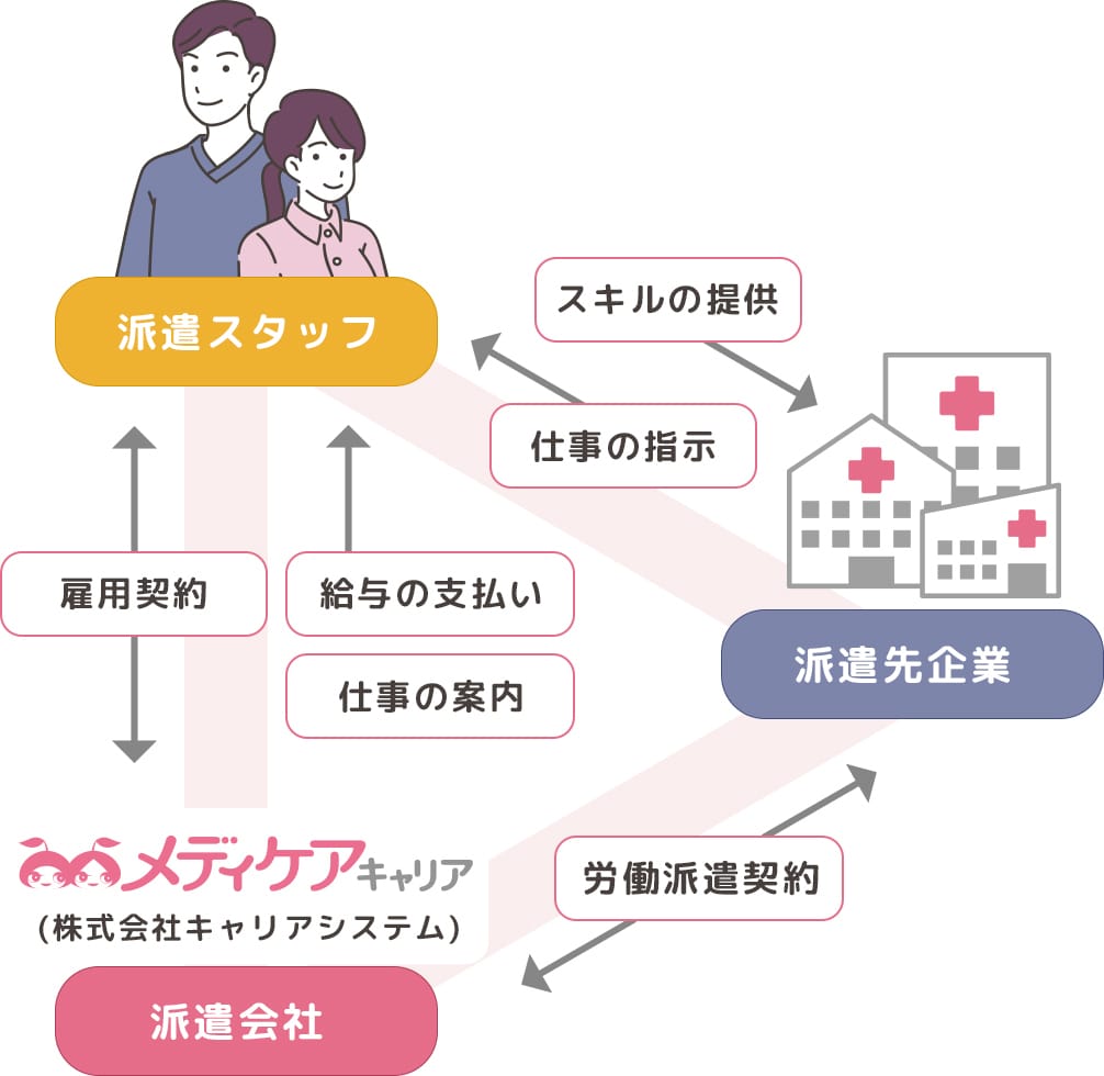 派遣会社・派遣先企業・派遣スタッフの関係